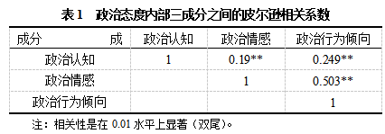 李蓉蓉等:点翼型样态:农民政治态度的多向度考察(图3) 表1.png