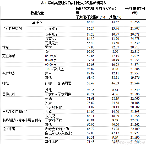 乐章等:农村老人临终照料的子女参与及差异(图5) 5.png
