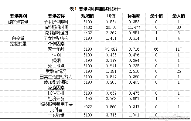 乐章等:农村老人临终照料的子女参与及差异(图1) 1.png