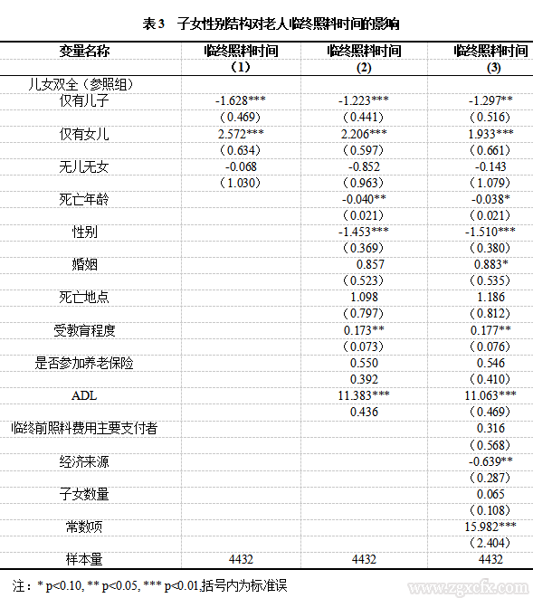 乐章等:农村老人临终照料的子女参与及差异(图6) 6.png