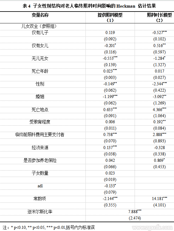 乐章等:农村老人临终照料的子女参与及差异(图7) 7.png