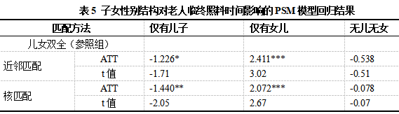 乐章等:农村老人临终照料的子女参与及差异(图8) 8.png