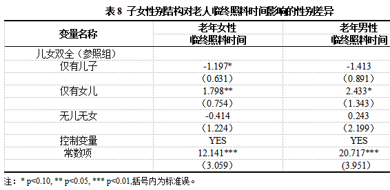 乐章等:农村老人临终照料的子女参与及差异(图11) 11.png