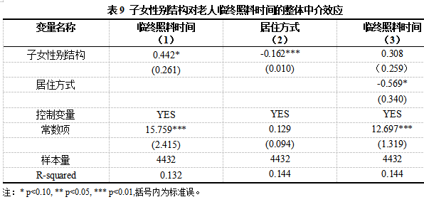 乐章等:农村老人临终照料的子女参与及差异(图12) 12.png