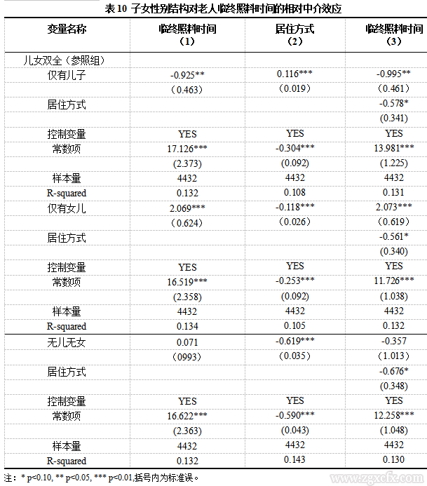 乐章等:农村老人临终照料的子女参与及差异(图13) 13.png