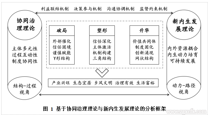 张宁:社会资本驱动乡村内生发展的路径探索(图1) 1.png
