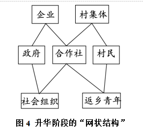 张宁:社会资本驱动乡村内生发展的路径探索(图5) 5.png