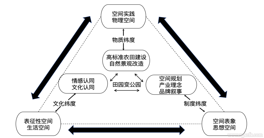 陈文胜等:空间生产理论视角下“田园变公园”的实现路径(图1) 陈文胜等:空间生产理论视角下“田园变公园”的实现路径(图1)