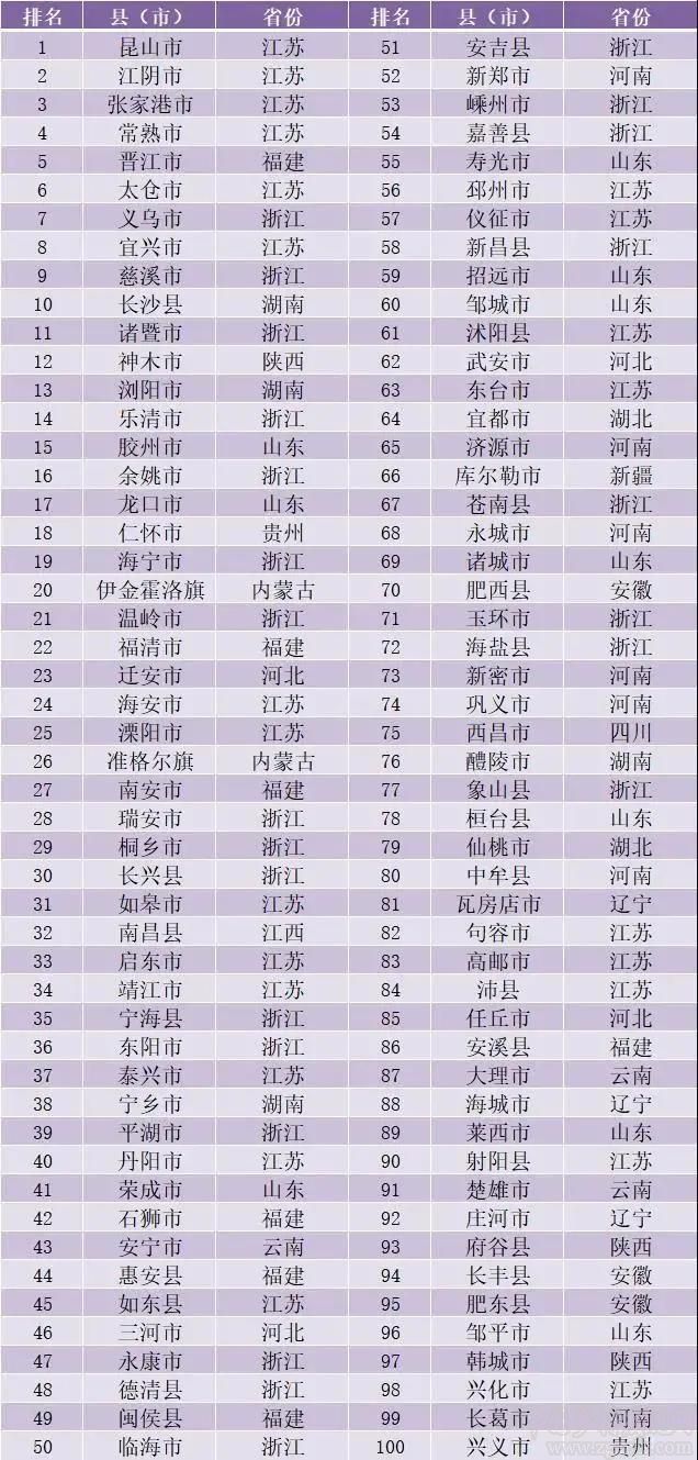 中国社科院发布2020全国经济百强县(图2)