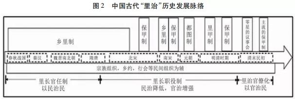 吴晓林等:皇权如何下县:中国社区治理的“古代样本”(图2)