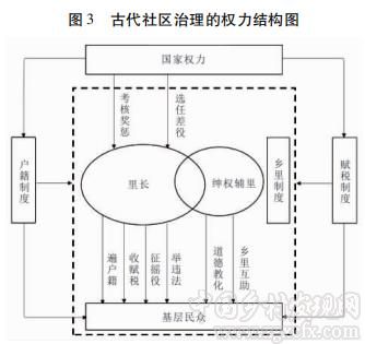 吴晓林等:皇权如何下县:中国社区治理的“古代样本”(图3)
