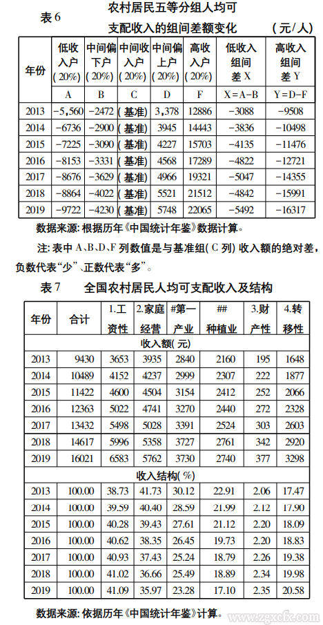 何秀荣:小康社会农民收入问题与增收途径(图7)