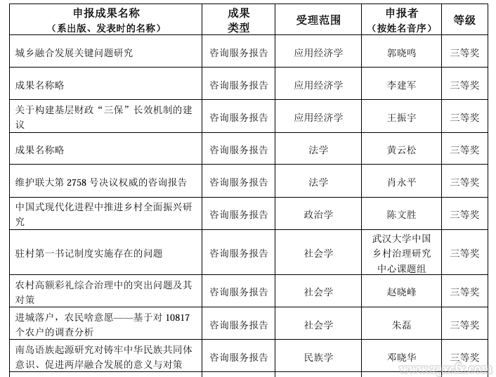 喜报|陈文胜教授团队荣获第十届教育部科学研究优秀成果奖(人文社会科学)(图2) 2673图片2.png